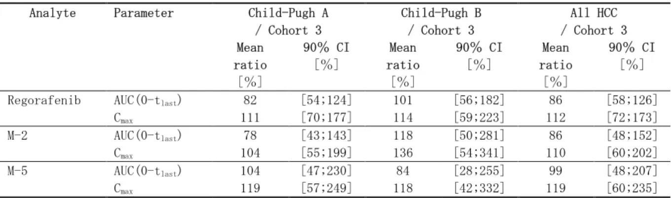 表 2.7.2.2-21 肝機能が薬物動態に及ぼす影響 統計解析結果（試験 11651） Analyte Parameter Child-Pugh A