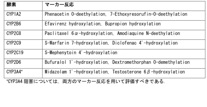 表 4-1  P450 の in vitro 酵素反応の代表例 14,20-22)  659 
