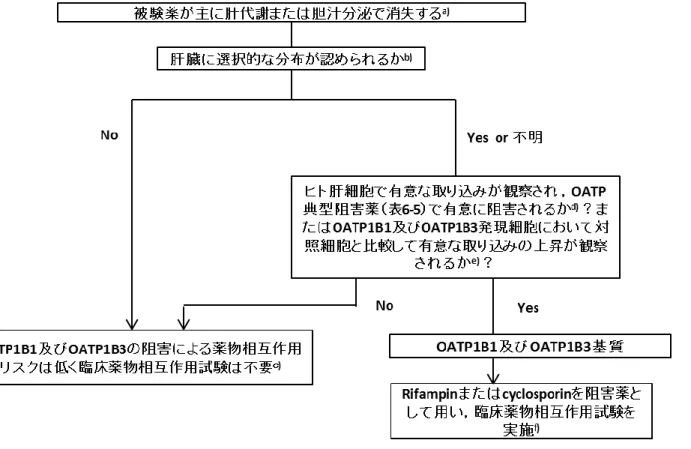 図 6-4：  被験薬が OATP1B1 及び OATP1B3 の in vivo 基質となる可能性の検討  885  886  887  888  a) 図 6-1 を参照  889  b) 動物における組織分布試験の結果（オートラジオグラフィーなど）より判断する．なお，本条件に加えて，例外が存在するものの，生理的条件下で負電荷 890  を持つ化合物や膜透過性が比較的低い化合物は，OATP1B1 及び OATP1B3 の基質となるものが多いことにもあわせて留意すること．また，代謝により肝消失す 891 