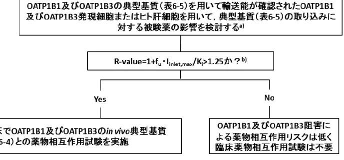 図 6-5：  被験薬が OATP1B1 及び OATP1B3 の in vivo 阻害薬となる可能性の検討  904  905  906  907  908  a) ヒト肝細胞を用いる場合は，典型基質（表 6-5）の有意な取り込みが認められ，かつ典型阻害薬（表 6-5）により，阻害薬の添加濃度と K i 値より理論的に909  見積もられる程度，有意に阻害されることを確認する．OATP1B1 及び OATP1B3 発現細胞株を用いる場合は，典型基質（表 6-5）の発現系細胞への取り込みが， 910  コン