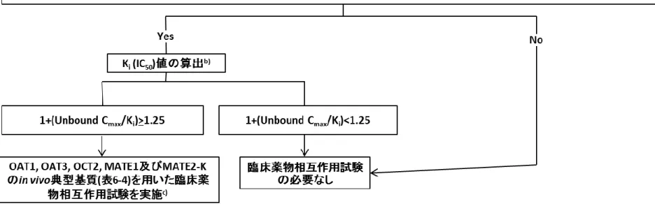 図 6-7:  被験薬が OCT2, OAT1, OAT3, MATE1 及び MATE2-K の in vivo 阻害薬となる可能性の評価  936  937  938  939  940  a) 典型基質（表 6-5）の発現系細胞への取り込みが，非発現細胞の 2 倍以上で，典型阻害薬(表 6-5）により，阻害薬の添加濃度と K i 値より理論的に見積も941  られる程度，有意に阻害されることを確認する．K i  (IC 50 )値を求める際の典型基質および推奨濃度は，表 6-5 を参照のうえ，十分に 