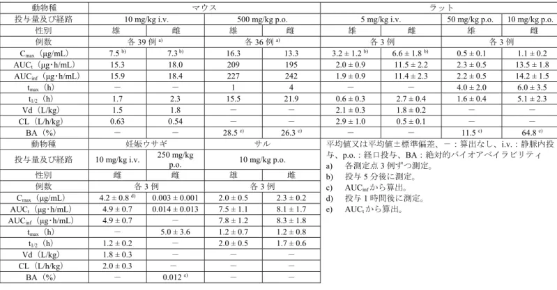 表 6  本薬を単回投与したときの薬物動態パラメータ 