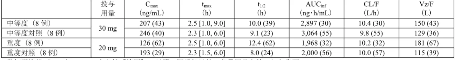 表 20  肝機能障害を有する被験者における本剤単回投与時の薬物動態パラメータ  投与  用量  C max （ng/mL）  t max  （h）  t 1/2  （h）  AUC inf  （ng･h/mL）  CL/F  （L/h）  Vz/F  （L）  中等度（8 例）  30 mg  207 (43)  2.5 [1.0, 9.0]  10.0 (39)  2,897 (30)  10.4 (30)  150 (43)  中等度対照（8 例）  246 (40)  2.3 [1.0, 6.0] 