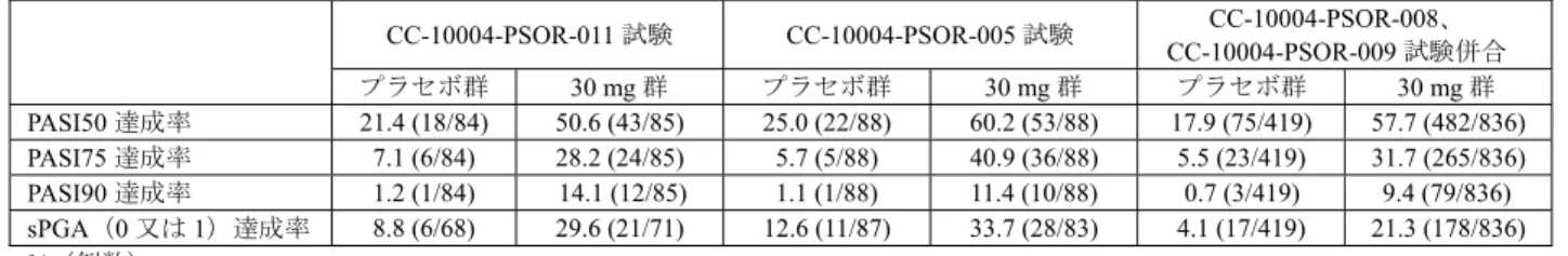表 23  投与 16 週時における PASI50、75、90 達成率及び sPGA 達成率（有効性解析対象集団、LOCF）  CC-10004-PSOR-011 試験 CC-10004-PSOR-005 試験  CC-10004-PSOR-008、 