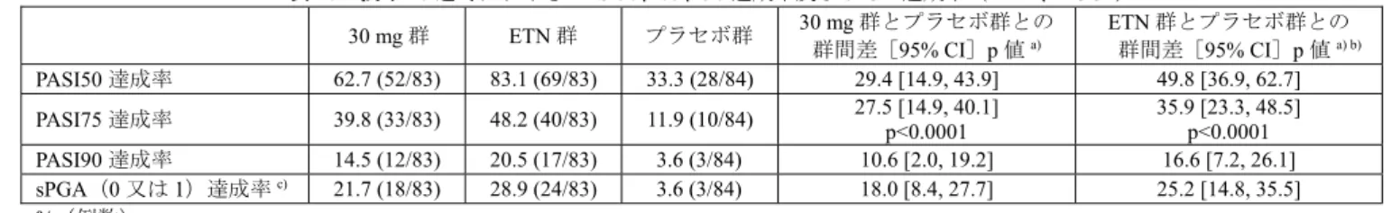 表 46  投与 16 週時における PASI50、75、90 達成率及び sPGA 達成率（mITT、LOCF）  30 mg 群 ETN 群  プラセボ群  30 mg 群とプラセボ群との  群間差［95% CI］p 値 a) ETN 群とプラセボ群との 群間差［95% CI］p 値 a) b) PASI50 達成率  62.7 (52/83)  83.1 (69/83)  33.3 (28/84)  29.4 [14.9, 43.9]  49.8 [36.9, 62.7]  PASI75 達成率  3