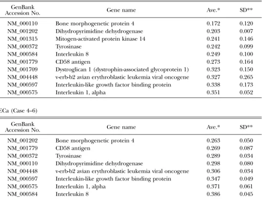 Table 3 Underexpressed genes in Dys and ECa Dys (Case 1–3)
