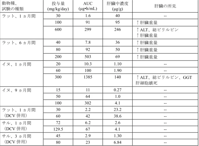 表 4.2.3.1-1  反復投与毒性試験における肝臓の所見及びアスナプレビルの曝露量 動物種、 試験の種類 投与量 (mg/kg/day)  (μg•h/mL) AUC  肝臓中濃度(μg/g)  肝臓の所見 ラット、 1 ヵ月間  30  1.6  40  --  100  91  95  ↑肝臓重量 600  299  246  ↑ ALT、総ビリルビン  ↑肝臓重量 ラット、 6 ヵ月間  40  7.8  36  ↑肝臓重量 80  92  50  ↑肝臓重量 200  503  69  ↑肝臓重