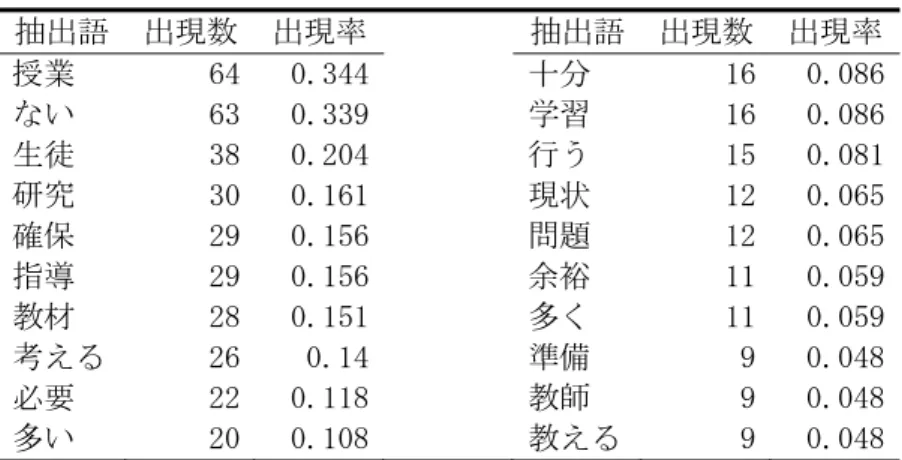 表  3  ｢時間｣を含む文に頻出した 20 語  抽出語  出現数  出現率 抽出語 出現数 出現率  授業  64  0.344 十分  16 0.086  ない  63  0.339 学習  16 0.086  生徒  38  0.204 行う  15 0.081  研究  30  0.161 現状  12 0.065  確保  29  0.156 問題  12 0.065  指導  29  0.156 余裕  11 0.059  教材  28  0.151 多く  11 0.059  考える 26 
