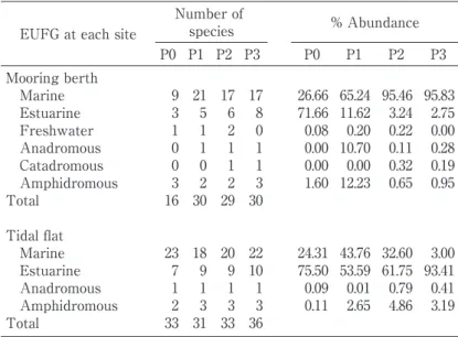 Table 2. Summary of the composition of the estuarine use functional groups（EUFGs）in each sampling period（P0Ȃ3）during 1993Ȃ 1994（Period 0）and 2004Ȃ2007（Periods 1Ȃ3）at a mooring berth in the Keihin Canal using light-trap sampling, and on a  semi-natural tida