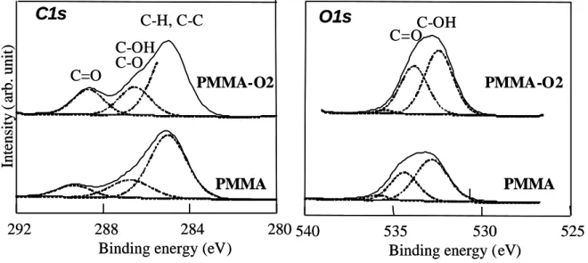 Figure 2 XPS spectra of PMMA and PMMA-O2 specimens. 