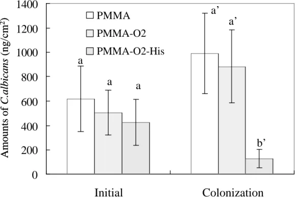 Figure 8  Amounts of  C. albicans  initially attached and colonized.  Identical letters indicate no  significant difference (p>0.05)