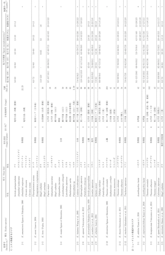 Table 2. 日本を含めた極東から報告のあるクドアの概要 （Outline of Kudoa spp. recorded from the seawater afround Japan or Far East） 節番号  （Section no.）a種名 （Kudoa species）宿主 （Host fish）寄生部位（Organ tropism）SV/PCb分布海域等 （Origin）文献（Ref. no.）胞子計測値 （Spore morphometrics）c極嚢均一性（PC equality）