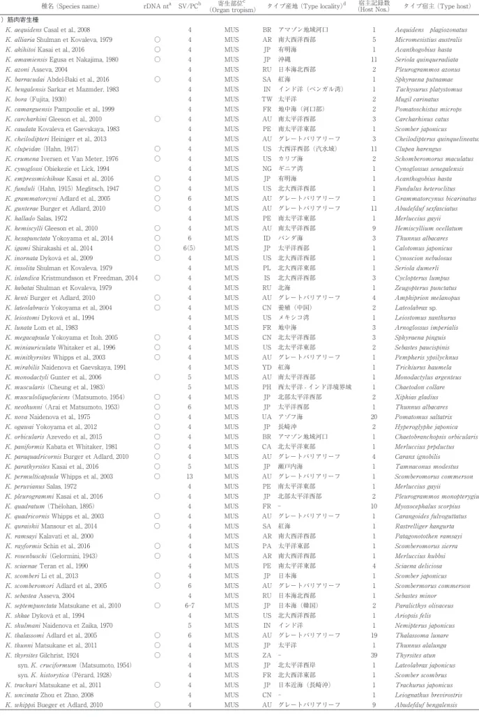 Table 1. 2016 年末までに報告のあるクドア種 （A list of nominal Kudoa spp. until the end of 2016）