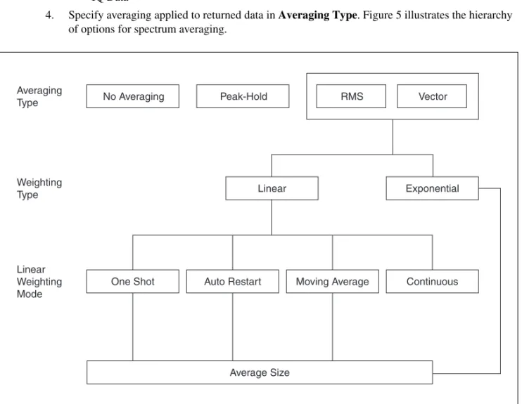 Figure 5.   RFSA Demo Panel Spectrum Averaging Options