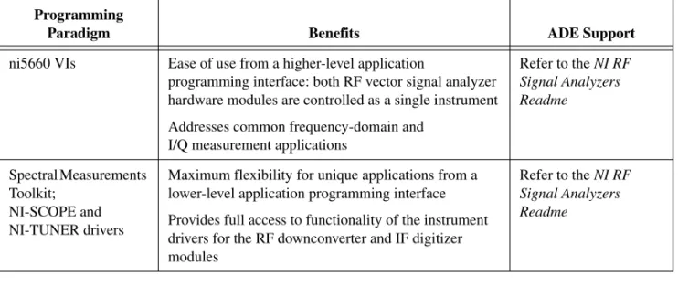 Table 1.    Programmatic Configuration Paradigms for RF Vector Signal Analyzer Hardware Programming 