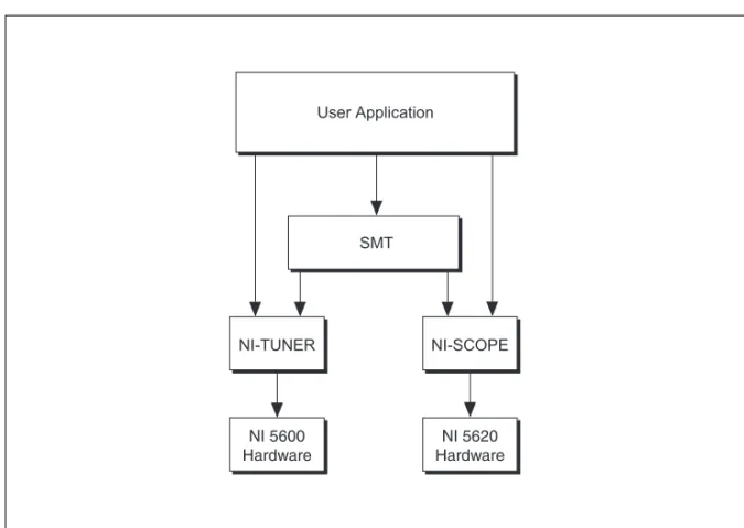 Figure 9.   Software Flow Diagram for LabWindows/CVI and C