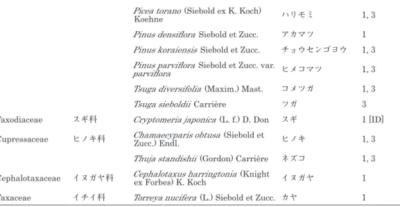 Table 2. List of the species in Angiospermae.