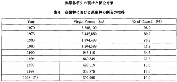 表 6 商業林における原生林の割合の推移 Y e a r  V i r g i n  F o r e s t   ( h a )  % o f  C l a s s  I I  (%)  1 9 7 0  2 ， 6 9 5 ， 1 0 9  9 8 