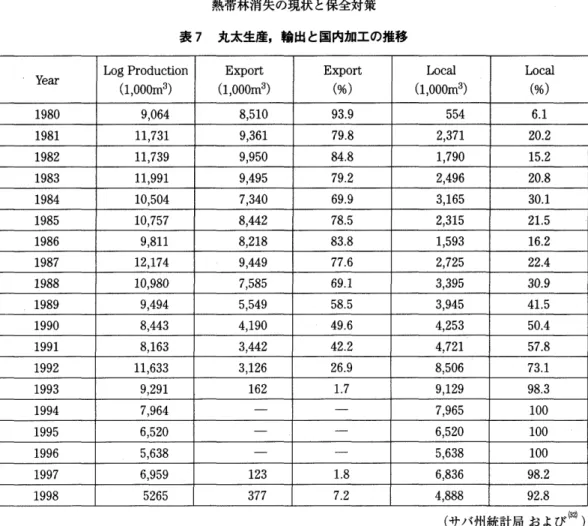 表 7 丸太生産，輸出と園内加工の推移 Log P r o d u c t i o n  E x p o r t  E ) 中 o r t L o c a l  L o c a l  Y e a r  C 1， 000m 3 )  ( 1 ， 000m 3)  ( % )  ( 1 ， 000m 3)  ( % )  1 9 8 0  9 ， 064  8 ， 5 1 0  9 3 