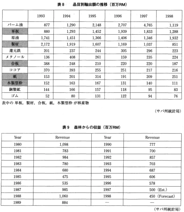 表 8 品目別輸出額の推移(百万円 M) 表中の単板，製材，合板，紙，木製型枠が林産物 (サパ州統計局) 表 9 森林からの収益(百万 RM) Y e a r  Revenue  Y e a r  Revenue  1 9 8 0  1 ， 098  1 9 9 0  7 7 7  1 9 8 1  7 8 3  1 9 9 1  7 0 0  1 9 8 2  9 8 4  1 9 9 2  8 5 7  1 9 8 3  7 8 0  1 9 9 3  7 0 3  1 9 8 4  680  1 9 