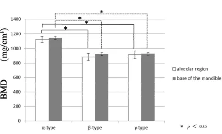 Figure 3. BMD values (mean ± SD) for Al and Ba. 