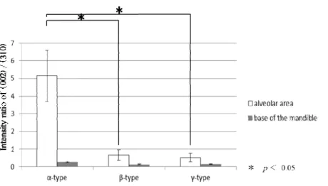 Figure 5. BAp crystalline orientation (mean ± SD) along the Y-axis (vertical direction to the virtual  occlusal plane)