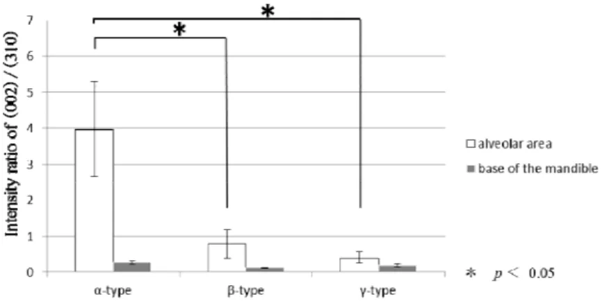 Figure 6. BAp crystalline orientation (mean ± SD) along the Z-axis  (Buccalingual direction)  Samples with a high and well-rounded alveolar area (α-type: about 0.80 mm or thinner; β-type: 