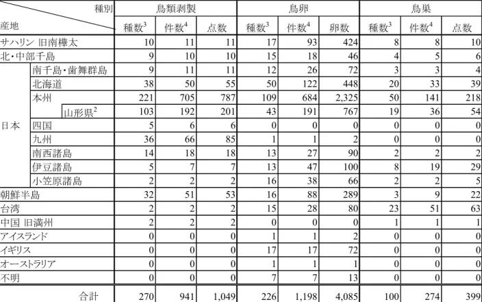 図 1.  クマゲラ Av0000336サハリン        図 2.  ツメナガセキレイAv000370サハリン    図 3.  マミジロツメナガセキレイAv000372サハリン 