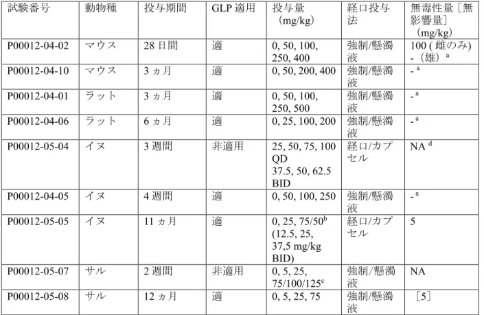 表  4-2  反復投与毒性試験  試験番号 動物種 投与期間 GLP 適用  投与量 （ mg/kg）  経口投与法 無毒性量［無影響量］ （ mg/kg）  P00012-04-02  マウス  28 日間  適 0, 50, 100,  250, 400  強制液 /懸濁 100 ( 雌のみ) -（雄）a P00012-04-10  マウス  3 ヵ月  適 0, 50, 200, 400  強制/懸濁 液 -  a  P00012-04-01  ラット  3 ヵ月  適 0, 50, 100,  2