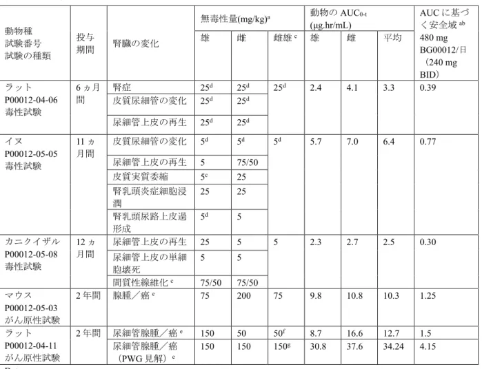 表  4-3  投薬に関連した腎臓の変化に対する安全域  動物種 試験番号 試験の種類 投与期間 腎臓の変化 無毒性量 (mg/kg) a 動物の AUC 0-t(μg.hr/mL)  AUC に基づく安全域ab 480 mg BG00012/日 （ 240 mg  BID） 雄雌雌雄c  雄 雌平均 ラット P00012-04-06  毒性試験 6 ヵ月間 腎症 25 d 25 d 25 d 2.4  4.1  3.3  0.39 皮質尿細管の変化  25d  25d   尿細管上皮の再生   25 d 