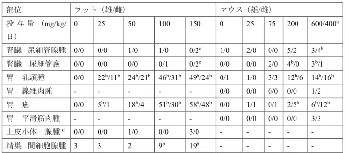 表  4-4  DMF を用いたげっ歯類がん原性試験において腫瘍性に関連した変化  部位 ラット（雄 /雌）  マウス（雄 /雌）  投 与 量 （ mg/kg/ 日） 0  25  50  100  150  0  25  75  200  600/400 a 腎臓  尿細管腺腫   0/0  0/0  1/0  1/0  0/2 c 1/0  2/0  0/0  5/2  3/4 b 腎臓  尿細管癌 0/0  0/0  0/0  0/1  0/2 c 0/0  0/0  2/0  4 b /0  3 