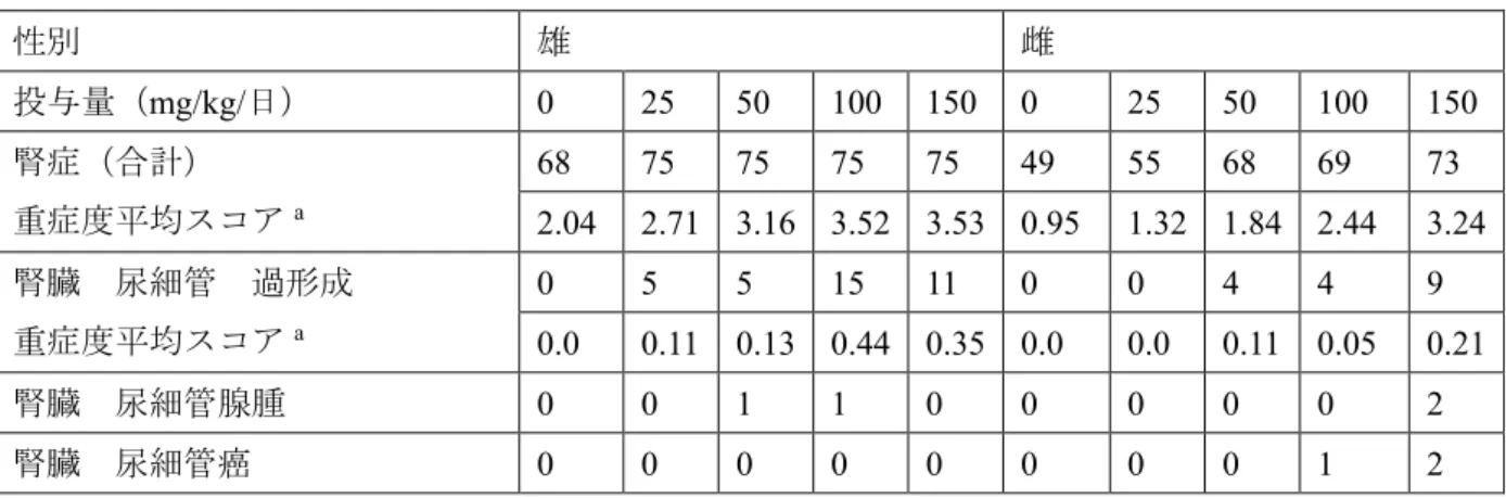 表  4-6  ラットに認められた DMF による慢性進行性腎症（CPN）及び腎過形成・腎腫瘍の悪化  性別 雄 雌 投与量（ mg/kg/日）  0  25  50  100  150  0  25  50  100  150  腎症（合計） 重症度平均スコア a 68  75  75  75  75  49  55  68  69  73  2.04  2.71  3.16  3.52  3.53  0.95  1.32  1.84  2.44  3.24  腎臓  尿細管  過形成 重症度平均スコア 