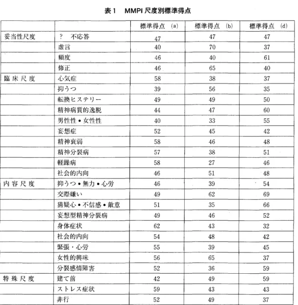 表 MMPI 尺度別標準得点 標準得点 ( a )  標準得点 ( b )  標準得点 ( d )  妥当性尺度 ?  不応答 4 7  47  4 7  虚言 40  7 0   3 7  頻度 4 6  40  6 1  修正 46  6 5  40  臨 床 尺 度 心気症 5 8  38  3 7  抑うつ 39  5 6  3 5  転換ヒステリー 4 9  49  5 0  精神病質的逸脱 44  4 7  6 0  男性性・女性性 40  3 3  5 5  妄想症 5 2  4 5  4 2