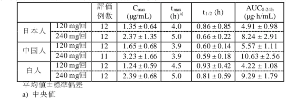 表 13  日本人、中国人及び白人の健康成人に本剤を反復経口投与したときの血漿中 MMF の薬物動態パラメータ 評価 例数  (µg/mL) Cmax t max(h) a) t 1/2  (h)  AUC 0-24h (µg·h/mL)  日本人  120 mg/回  12  1.35 ± 0.64  4.0  0.86 ± 0.85  4.91 ± 0.98  240 mg/回  12  2.37 ± 1.35  5.0  0.66 ± 0.22  8.24 ± 2.91  中国人  120 mg/回 