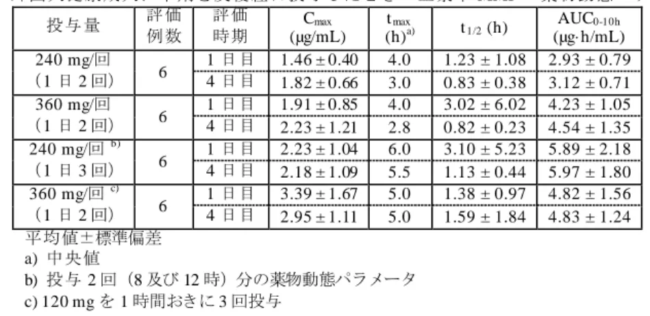 表 15  外国人健康成人に本剤を反復経口投与したときの血漿中 MMF の薬物動態パラメータ  投与量  評価  例数  評価 時期  C max (µg/mL)  t max(h) a) t 1/2  (h)  AUC 0-10h (µg·h/mL)  240 mg/回   （1 日 2 回）  6  1 日目   1.46 ± 0.40  4.0  1.23 ± 1.08  2.93 ± 0.79 4 日目   1.82 ± 0.66  3.0  0.83 ± 0.38  3.12 ± 0.71  36