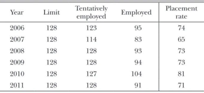 Table  1  Number of dental residents employed Year Limit Tentatively 