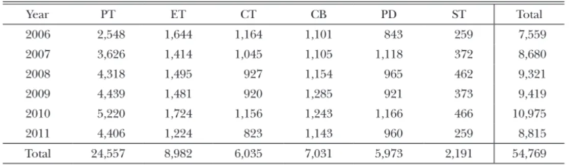 Table  4  Frequency of different types of dental treatment
