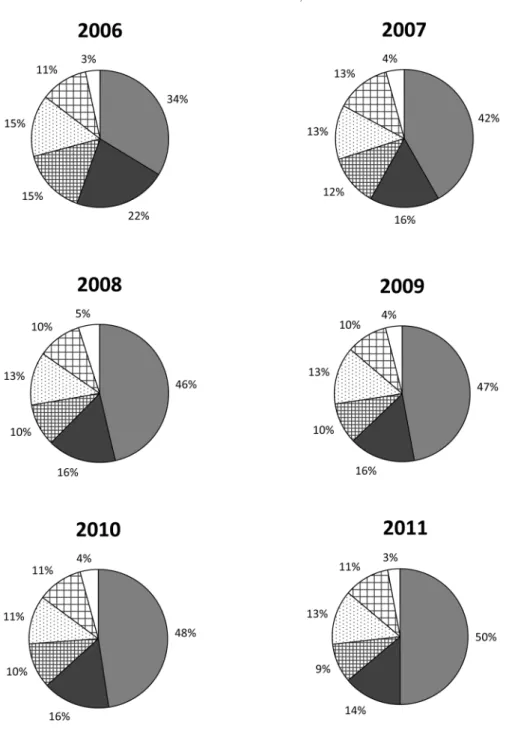 Fig.  1  Percentage of dental treatment categories in each year