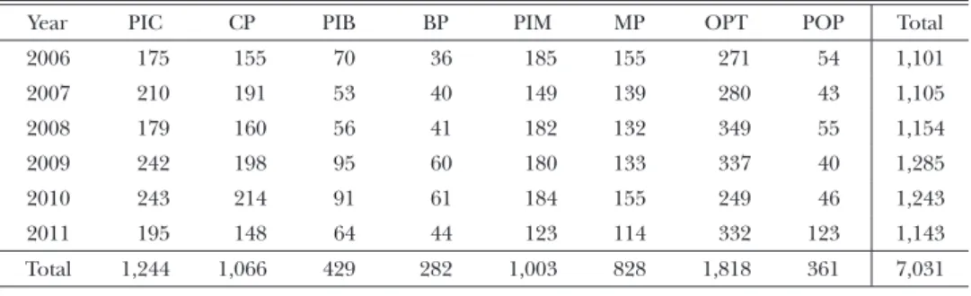 Table  8  Frequency of different types of prosthodontic treatment with crowns/bridges