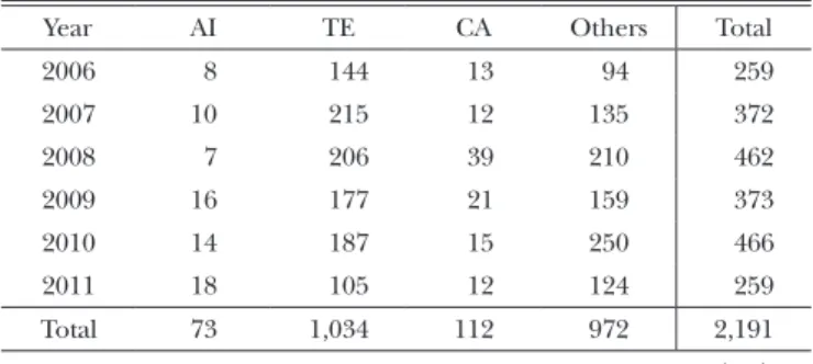 Table  10  Frequency of different types of oral surgical treatment