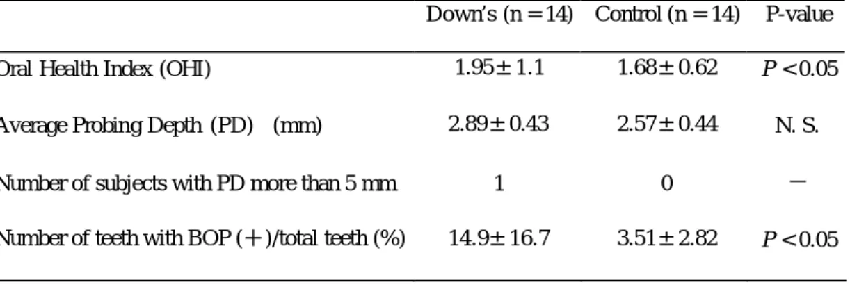 Table 1. Clinical data (mean  ± SD) from DS patients and controls   