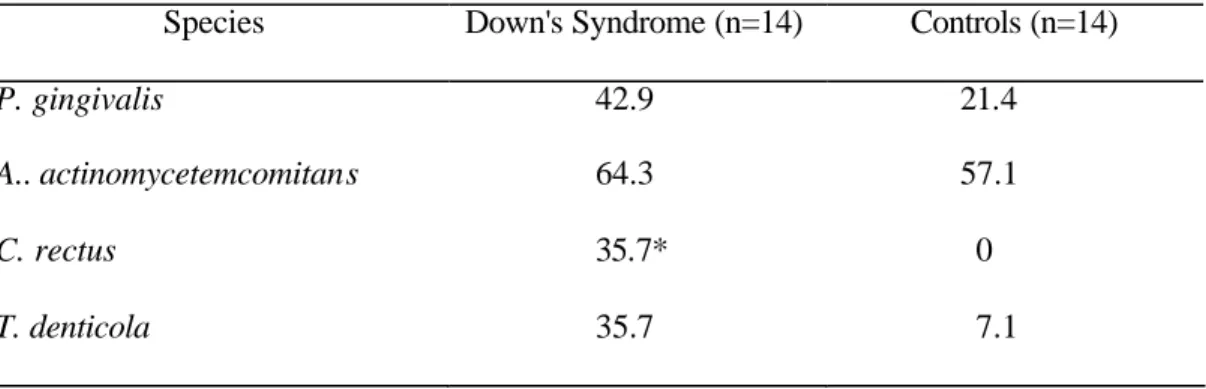 Table 2    Detection rate (%) of specific periodontal pathogens in subgingival     plaque samples 