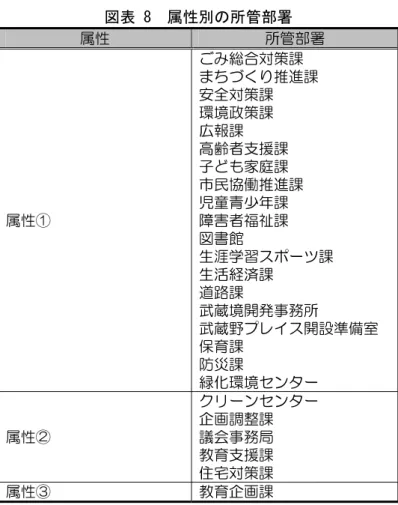 図表 8  属性別の所管部署  属性  所管部署  属性 ご 総合対策課 ちく 推進課 安全対策課 環境政策課 広報課 高齢者支援課 子家庭課 市民協働推進課 児童青少年課 障害者福祉課  図書館  生涯学習 ポヸツ課  生活経済課  路課  武蔵境開発事務所  武蔵 プレイ 開設準備室  保育課  防災課  緑化環境 ンタヸ  属性 リヸン ンタヸ 企画調整課 議会事務局  教育支援課  住宅対策課  属性 教育企画課  資料 武蔵 資料より作成 注 属性① う 道路課及び武蔵 ハヤイケ開設準備室 H21