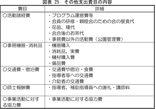 図表 25  その他支出費目の内容  費目  詳細  ○活動諸経費  ヷプロ ラム運営費等  ヷ会員 研修ヷ親睦会 会 昼食代  ヷ花苗 種代  ヷ会 茶代  ヷㅙ務費以 活動費 公園管理費 ○ㅙ務機器 ヷ 消耗品  ヷ機器購入  ヷ消耗品 実費  ヷ機材購入費  ヷ備品費  ○交通費ヷ宿泊費  ヷ交通費 宿泊ヷ食費  ヷ指 者等 交通費  ヷㅼ 者 交通費  ○師士報酬費  ヷ指 者 補 指 員 謝礼ヷ講師料  ○ㅙ業活動 対 協力費  ヷㅙ業活動 対 協力費  取