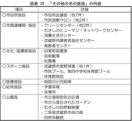 図表 28  その他の市の施設 の内容  種別  詳細  ○ 役所施設  ヷ 役所会議室 ㆂベ件 ヷ 民協働サロン ㆂ2件 ○ 関連機関 ヷ 施設  ヷ リヸン ンタヸ ㆂ2件 ヷ ヒュヸマンヷネットワヸ ンタヸ  ヷ消費生活 ンタヸ  ヷ武蔵 害者福祉 ンタヸ  ヷ高齢者 ンタヸ  ○文化 ヷ 書館施設  ヷ旧東 書室  ヷ芸能劇場  ヷ 露庵  ○ ポヸツ施設  ヷ武蔵 営 球場 ㆂビ件 ヷ 民プヸル 第四中学校体育館プヸル  ヷ体育館施設  ○ 療施設  ヷ病院 児病棟  ○幼保施設  ヷ学童保育  