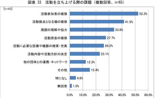 図表 33  活動を立ち上 る際の課題 複数回答、n=65 . % . % . % . % . % . % . % . % . % . % . % . % . % . % 