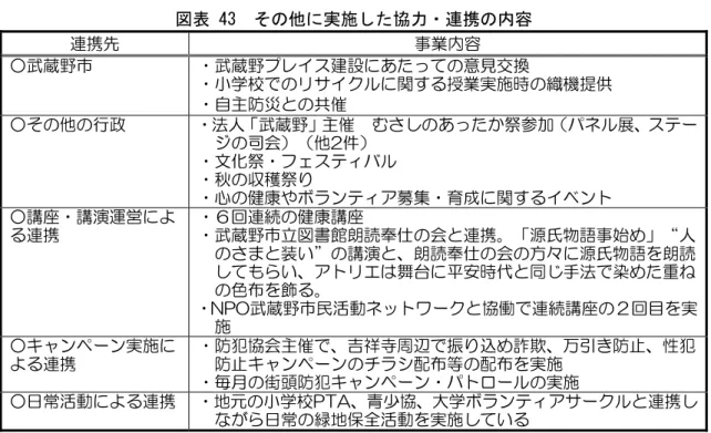 図表 42  その他の協力ン連携の内容  ヷ社協 朗 講 講者 活動参加者 入 ヷ境 地域社協 共催 サロン 実施  ヷ手話講習会 手話講師 派遣 OリP 要約筆 常設  ヷ武蔵 プレ 録音室 い 意見交換 実施  ヷ総会 資料 点 訳  ヷ R推進 署 活動 具体的行動  図表 43  その他 実施した協力ン連携の内容  連携先  ㅙ業 容  ○武蔵 ヷ武蔵 プレ 建設 あ 意見交換  ヷ 学校 リサ ル 関 授業実施時 織機提供  ヷ自主防災 共催  ○そ ㆂ 行政  ヷ法人 武蔵 主催  あ 祭参加 