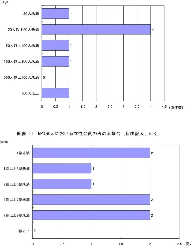 図表 10  NPO法人の個人会員数 自由記入、n=8 . . . . .人未満人以上人未満人以上人未満人以上人未満人以上人未満人以上n = ( 団体数 ) 図表 11  NPO法人 お る女性会員の占める割合 自由記入、n=8 