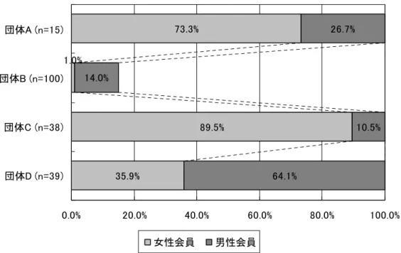 図表 14  個人会員のみの団体の総会員数 占める議決権を持 会員の割合 自由記入 . % . % . % . %.% . %.% . % . % . % . % . % 