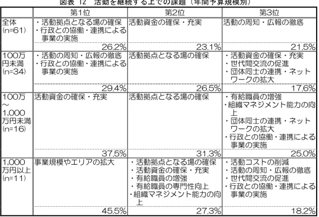 図表 12  活動を する の課題 年間予算規模別 第旨ㆮ  第2ㆮ  第フㆮ  ヷ活動 場 確保 ヷ行政 協働ヷ連携 事業 実施  活動資金 確保ヷ充実  活動 周知ヷ広報 徹底 全体市努促拡旨布  2拡バ2デ 2フバ旨デ 2旨バ拠デ ヷ活動 周知ヷ広報 徹底 ヷ行政 協働ヷ連携 事業 実施  活動 場 確保  ヷ活動資金 確保ヷ充実 ヷ世ㆊ間交流進  ヷ団体 士 連携ヷネット ワヸ 大 旨画画万未満市努促フブ布  2ホバブデ 2拡バ拠デ 旨帰バ拡デ 活動資金 確保ヷ充実  活動 場 確保  ヷ 給職員 